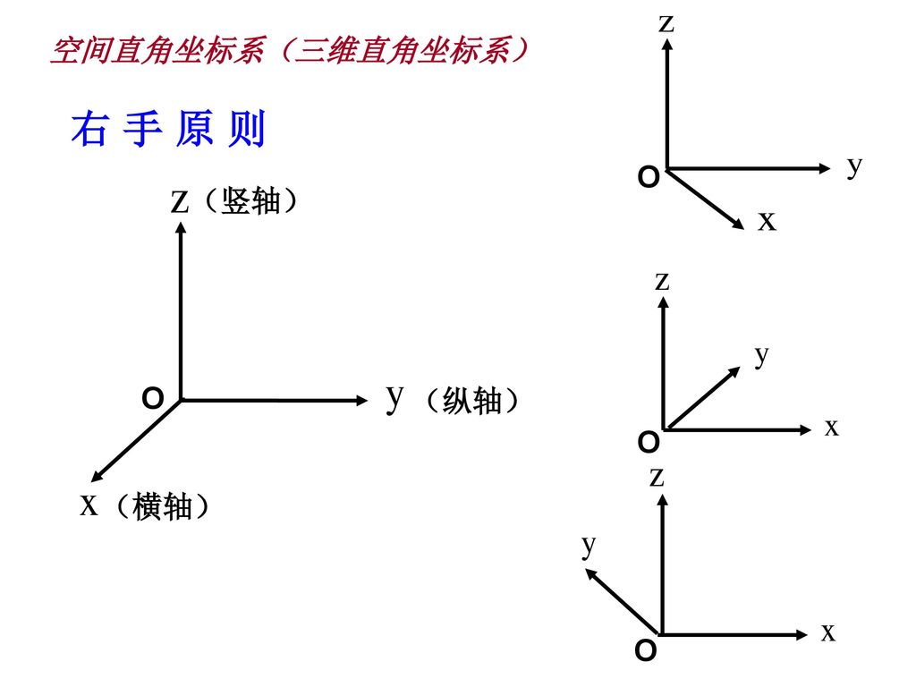 一、空间点的直角坐标 三个坐标轴的正方向符合右手原则. 竖轴 定点 纵轴 横轴 空间直角坐标系