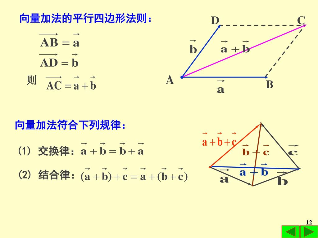 向量加法的平行四边形法则： 则 向量加法符合下列规律： (1) 交换律： (2) 结合律：