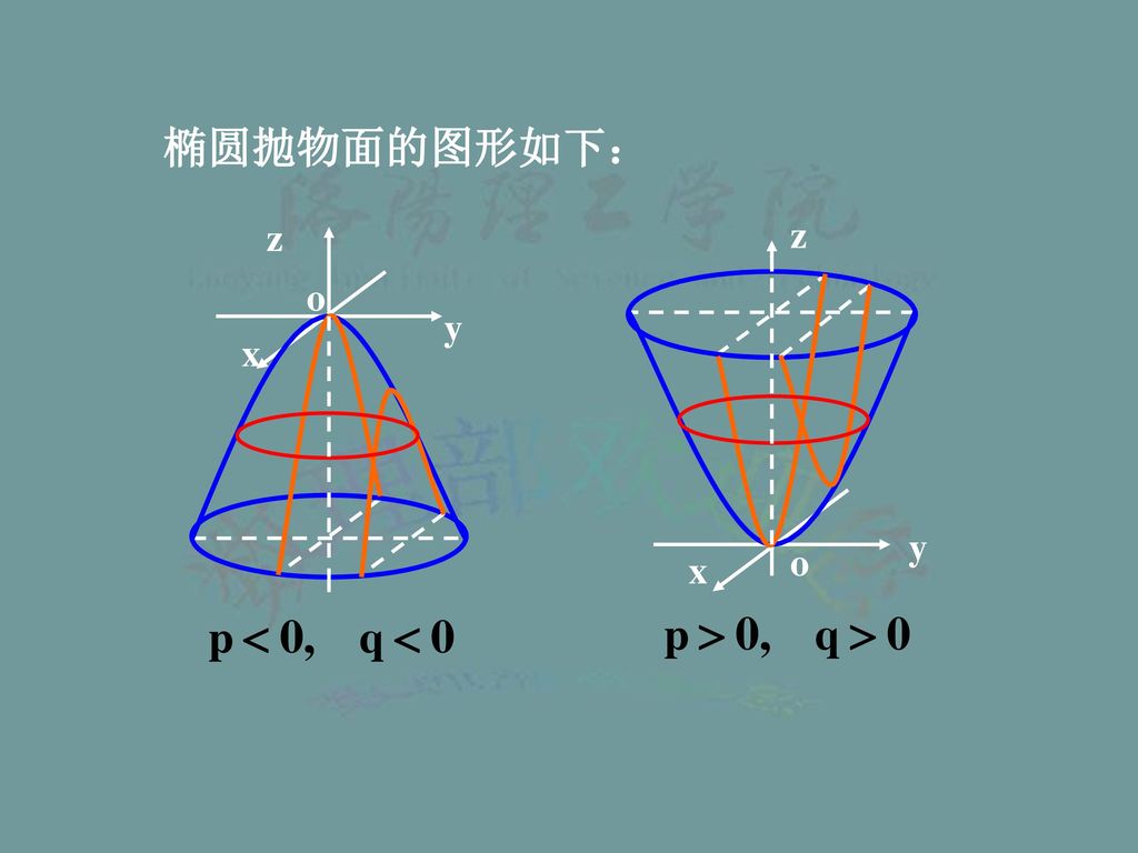 椭圆抛物面的图形如下： z x y o x y z o