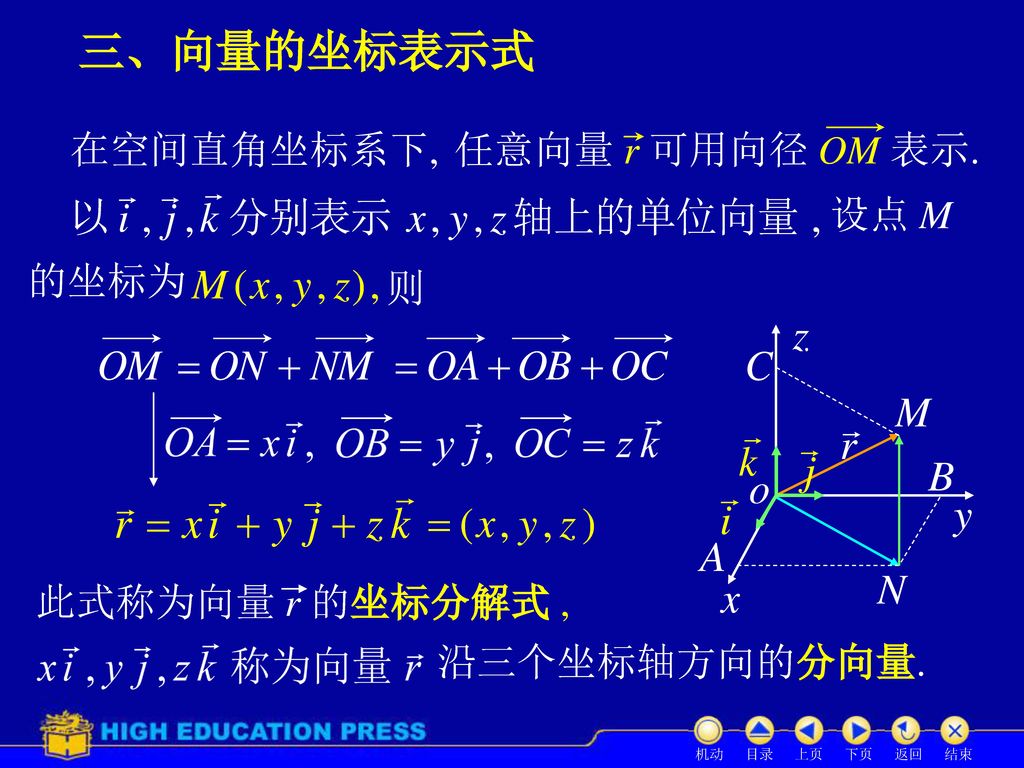 三、向量的坐标表示式 在空间直角坐标系下, 任意向量 r 可用向径 OM 表示. 设点 M 的坐标为 则 此式称为向量 r 的坐标分解式 ,