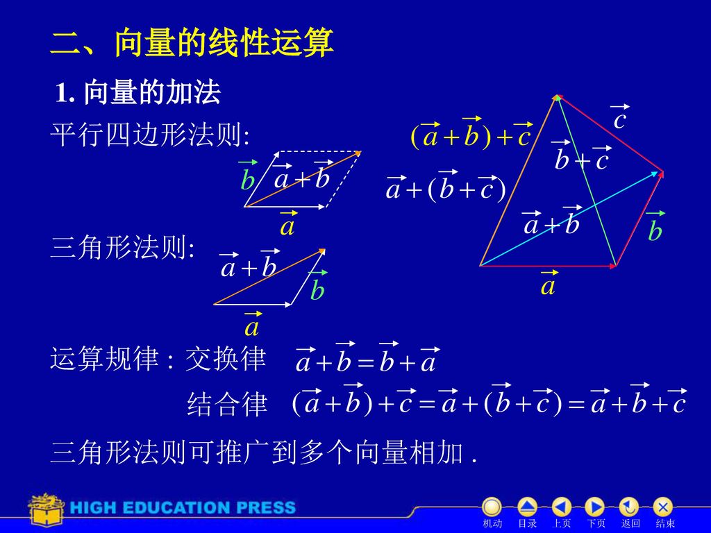 二、向量的线性运算 1. 向量的加法 平行四边形法则: 三角形法则: 运算规律 : 交换律 结合律 三角形法则可推广到多个向量相加 .