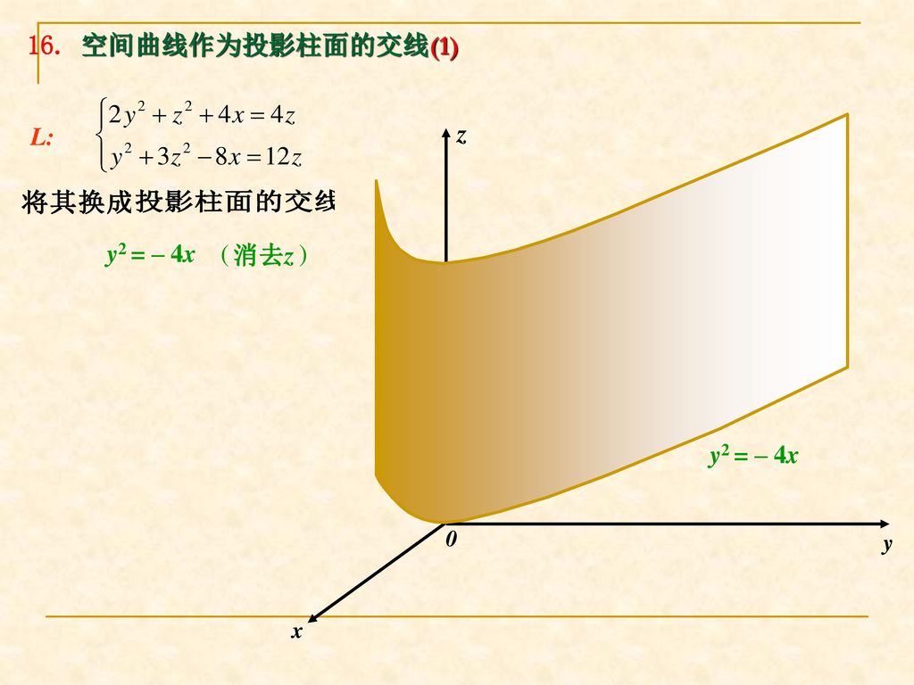 16. 空间曲线作为投影柱面的交线(1) L: x z y y2 = – 4x ( ) 消去z y2 = – 4x