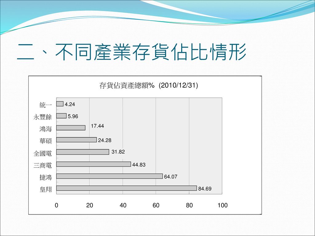 二、不同產業存貨佔比情形 存貨佔資產總額% (2010/12/31) 皇翔 捷鴻 三商電 全國電 華碩 鴻海