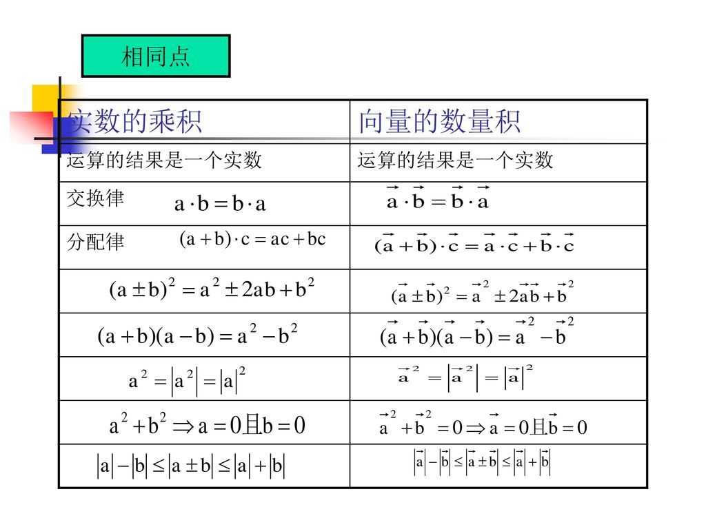 相同点 实数的乘积 向量的数量积 运算的结果是一个实数 交换律 分配律