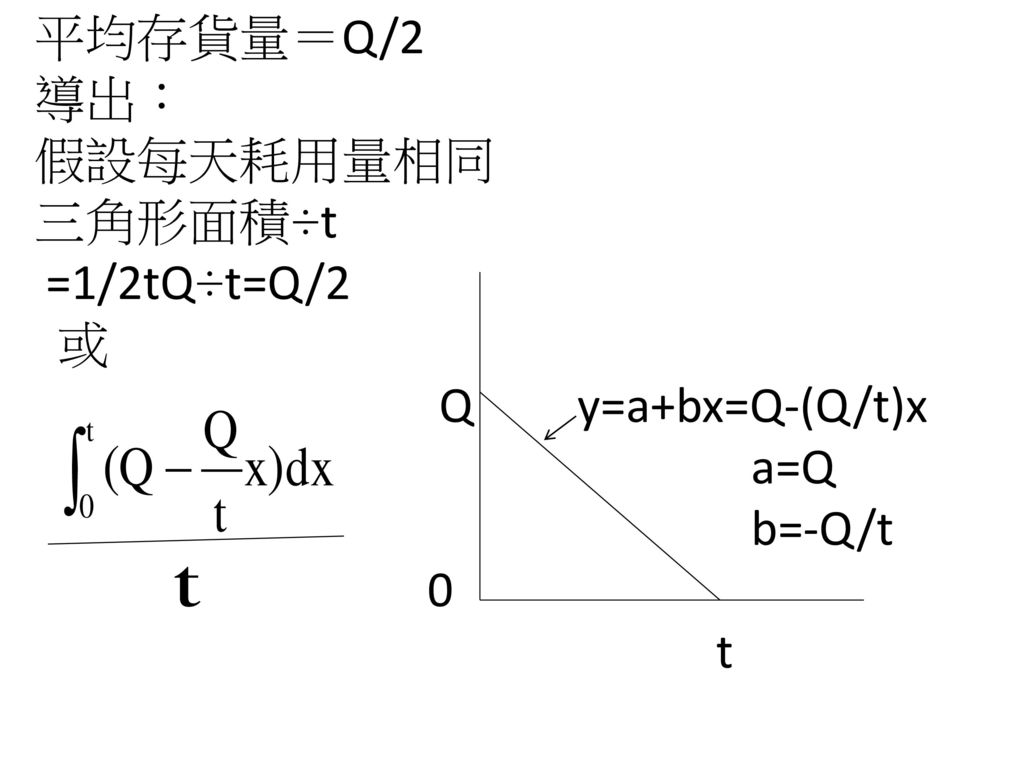 平均存貨量＝Q/2 導出： 假設每天耗用量相同 三角形面積÷t =1/2tQ÷t=Q/2 或 Q y=a+bx=Q-(Q/t)x a=Q b=-Q/t t