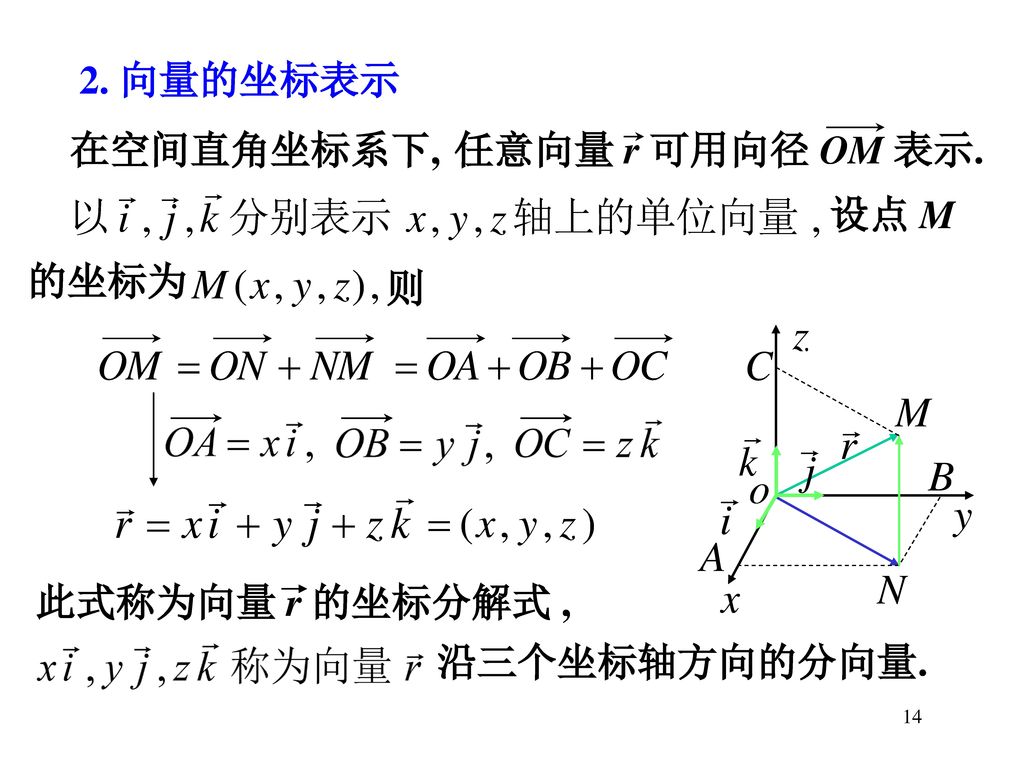 2. 向量的坐标表示 在空间直角坐标系下, 任意向量 r 可用向径 OM 表示. 设点 M 的坐标为 则 此式称为向量 r 的坐标分解式 ,