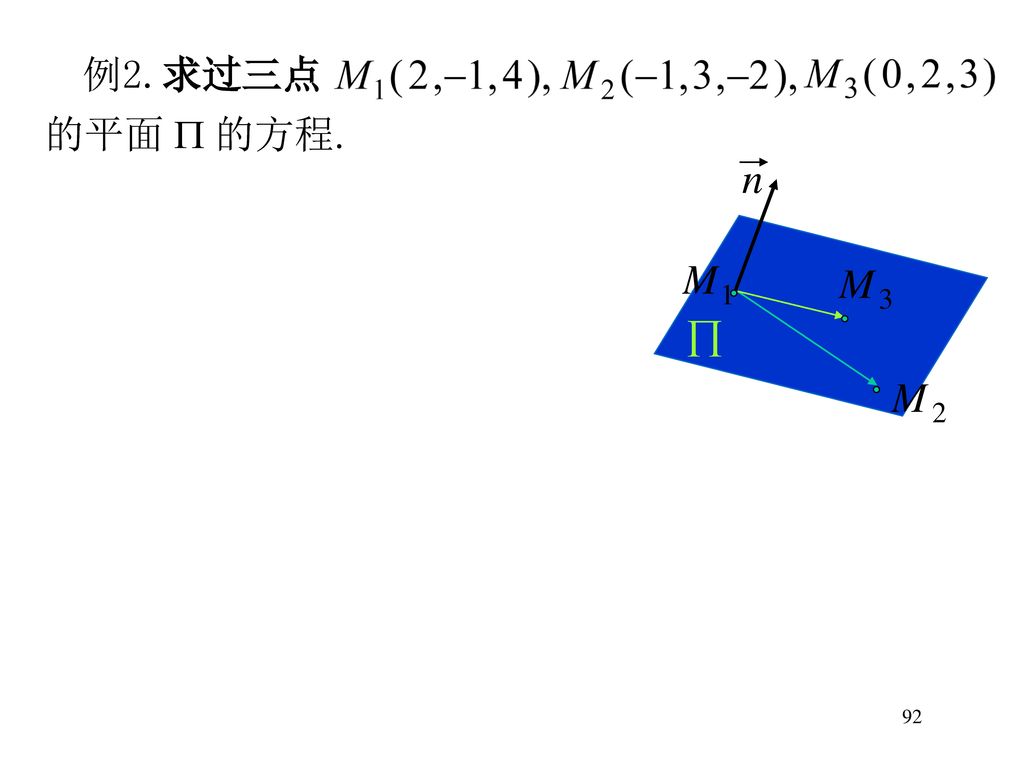 一、平面的点法式方程 则有 故 设一平面通过已知点 且垂直于非零向 量 求该平面的方程. ① 称①式为平面的点法式方程, 法向量. 91