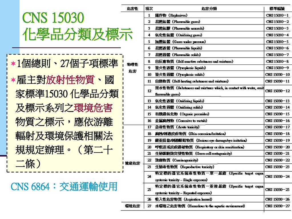 CNS 化學品分類及標示 1個總則、27個子項標準