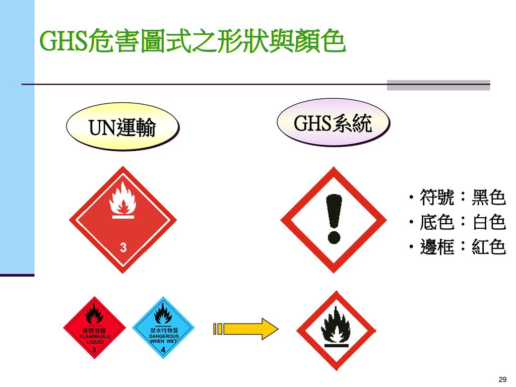 GHS危害圖式之形狀與顏色 UN運輸 GHS系統 符號：黑色 底色：白色 邊框：紅色
