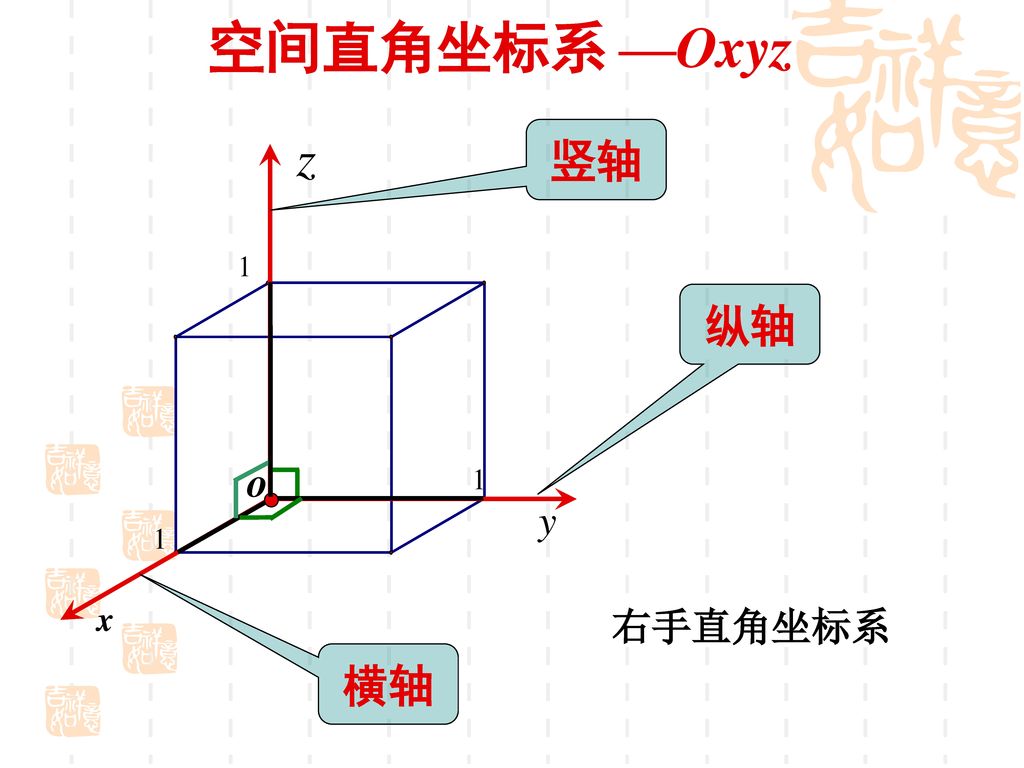 空间直角坐标系 —Oxyz 竖轴 纵轴 右手直角坐标系 横轴