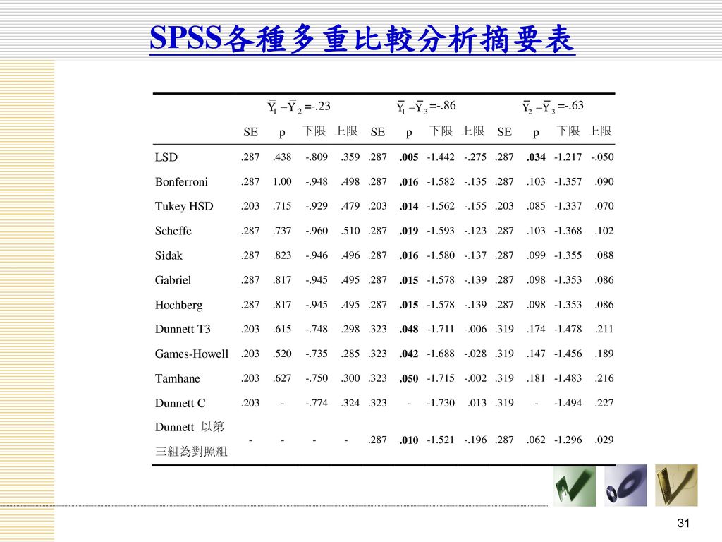 SPSS各種多重比較分析摘要表