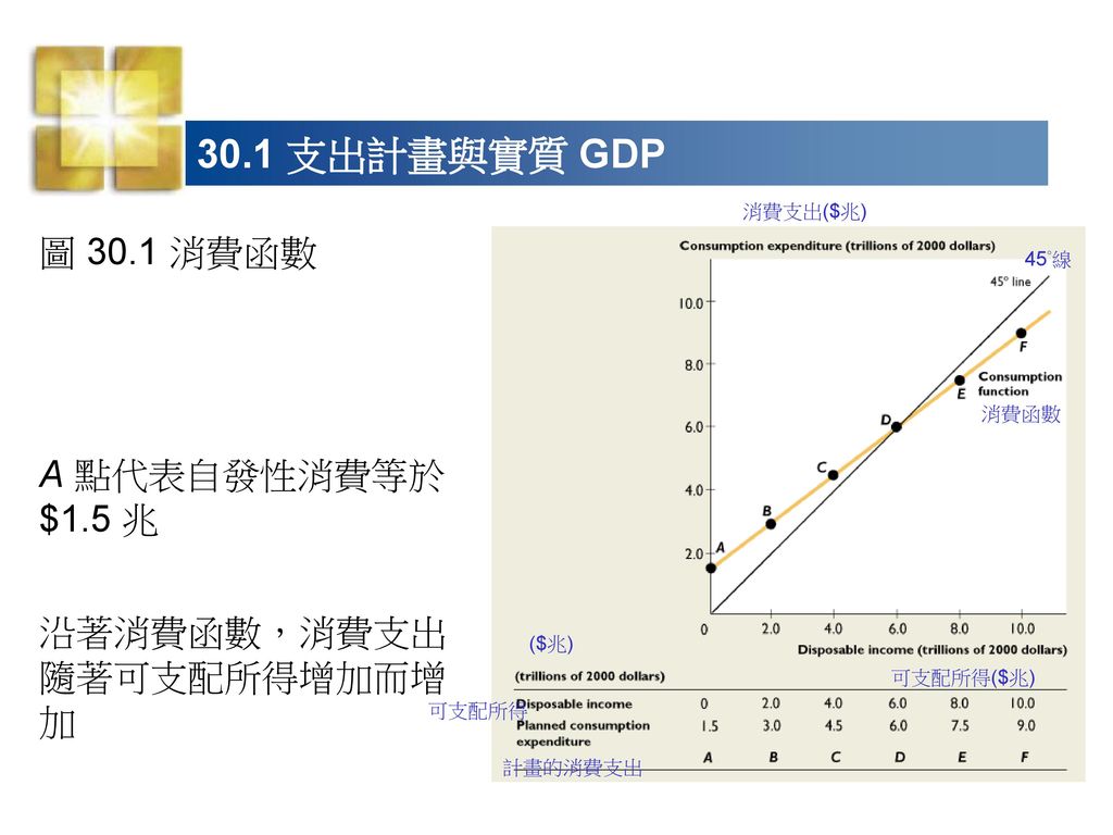 30.1 支出計畫與實質 GDP 圖 30.1 消費函數 A 點代表自發性消費等於 $1.5 兆