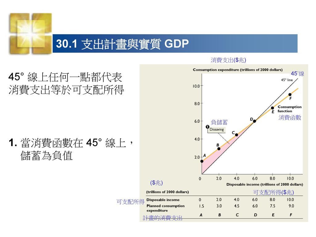30.1 支出計畫與實質 GDP 45° 線上任何一點都代表消費支出等於可支配所得 1. 當消費函數在 45° 線上，儲蓄為負值