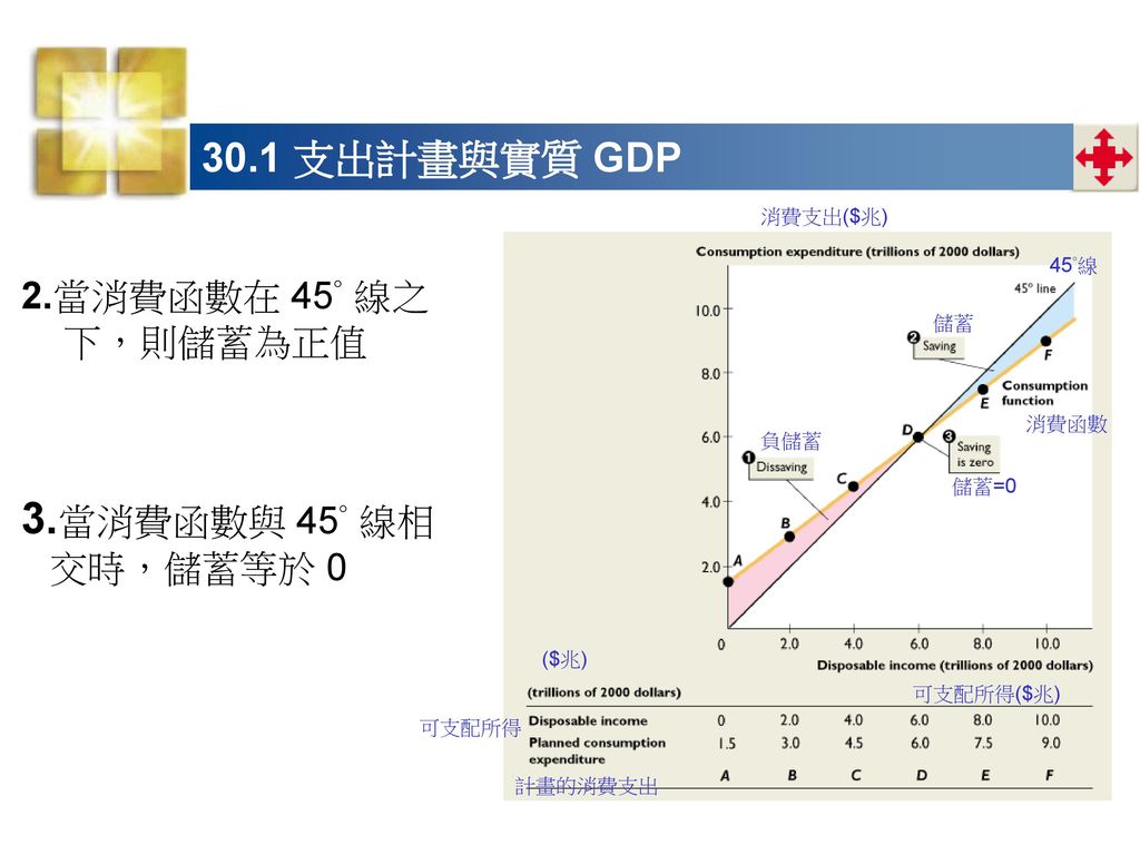 3.當消費函數與 45° 線相交時，儲蓄等於 支出計畫與實質 GDP 2.當消費函數在 45° 線之下，則儲蓄為正值