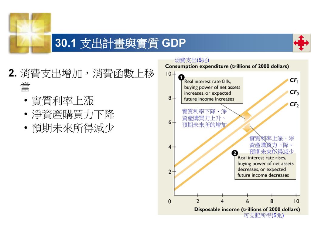 30.1 支出計畫與實質 GDP 可支配所得的變動引起沿著消費函數線的移動，其他因 素則造成整條消費函數的移動 例如，