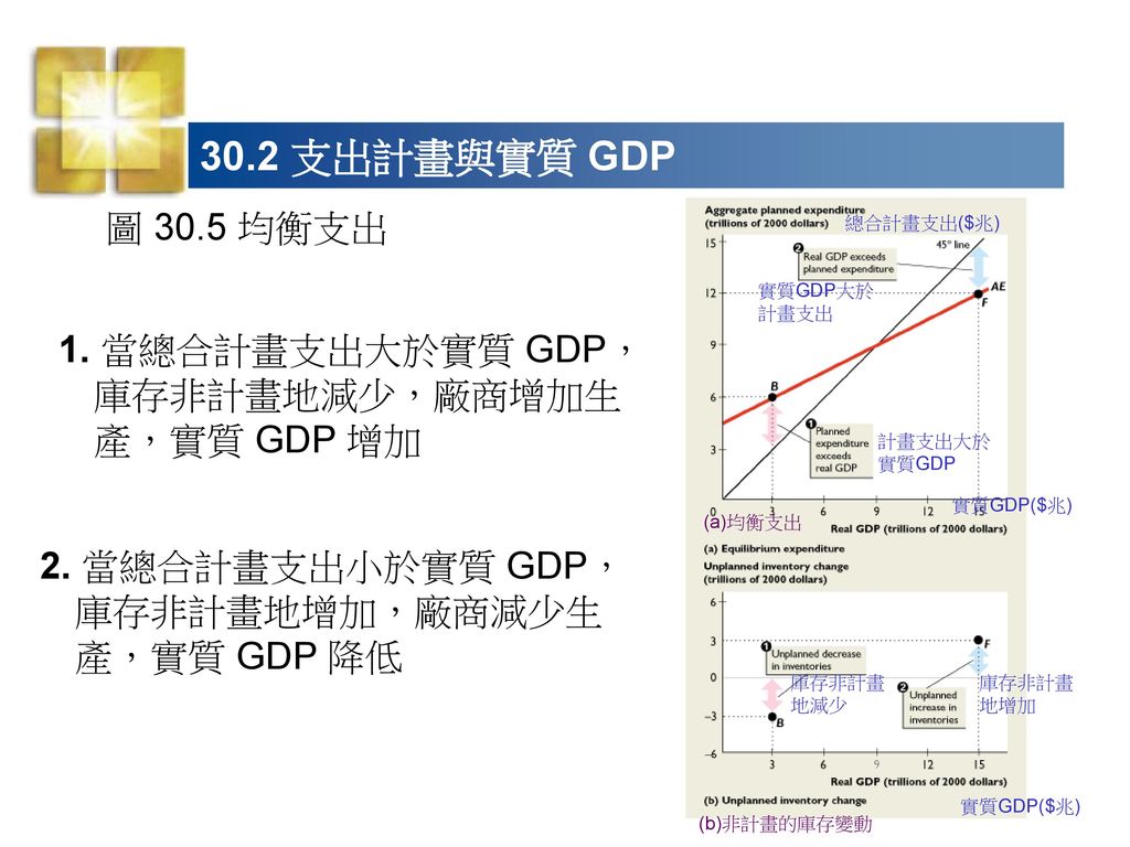 總合計畫支出與實質 GDP 30.2 均衡支出 消費支出隨著可支配所得增加而增加