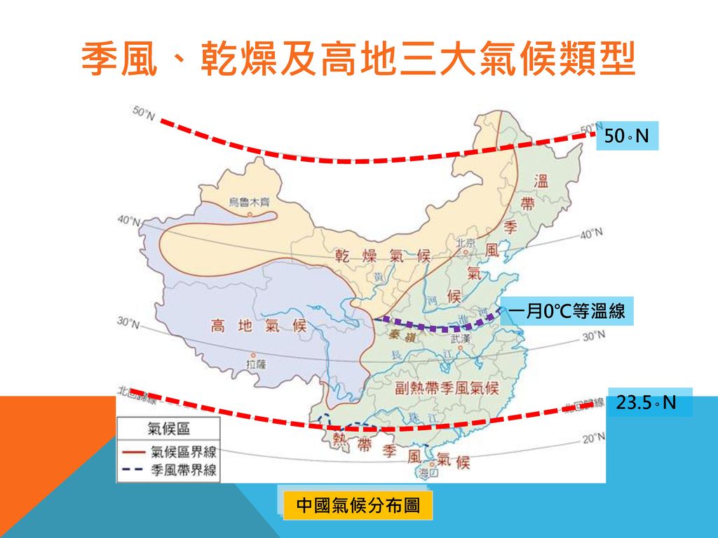 季風、乾燥及高地三大氣候類型 50∘N 一月0℃等溫線 23.5∘N 中國氣候分布圖
