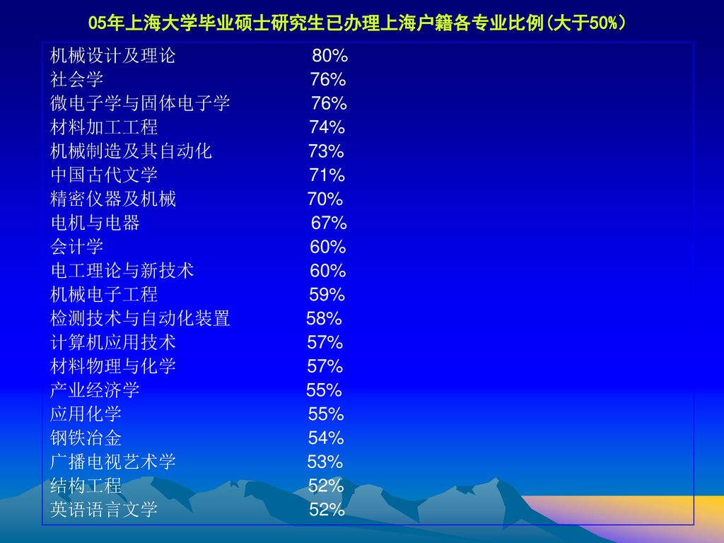 05年上海大学毕业硕士研究生已办理上海户籍各专业比例(大于50%）