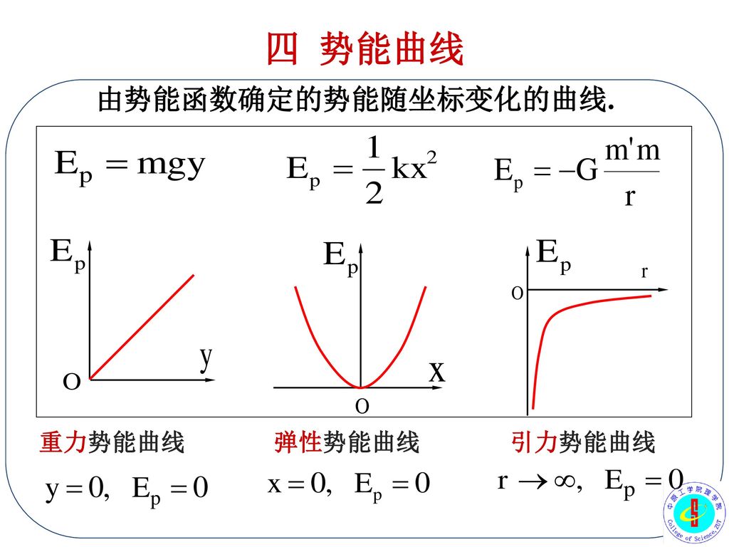 四 势能曲线 由势能函数确定的势能随坐标变化的曲线. 重力势能曲线 弹性势能曲线 引力势能曲线