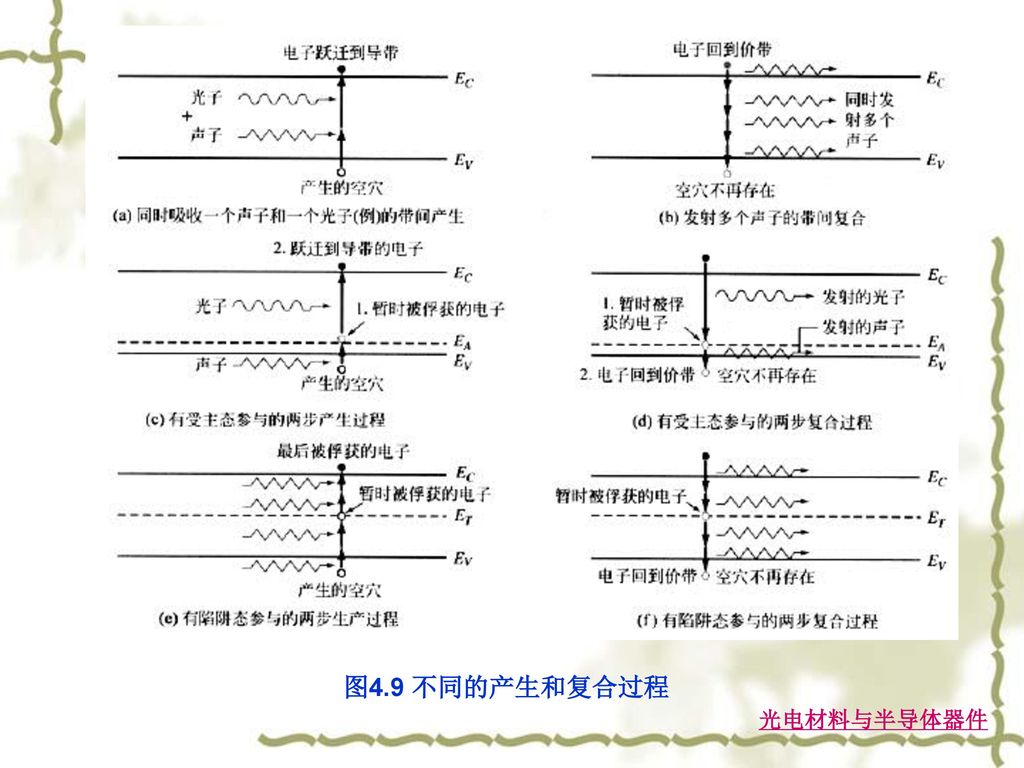 图4.9 不同的产生和复合过程
