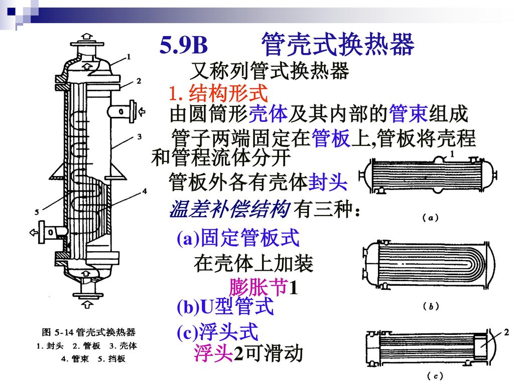5.9B 管壳式换热器 又称列管式换热器 1.结构形式 由圆筒形壳体及其内部的管束组成 管子两端固定在管板上,管板将壳程 和管程流体分开