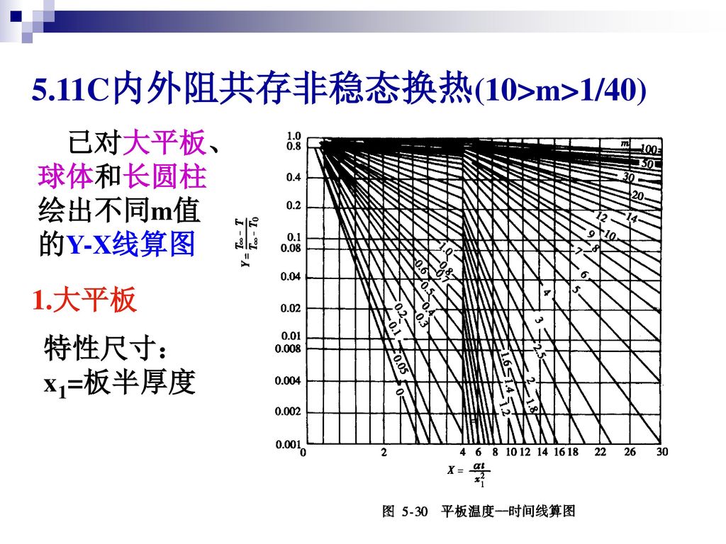 5.11C内外阻共存非稳态换热(10>m>1/40)