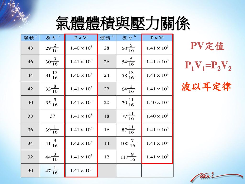氣體體積與壓力關係 PV定值 P1V1=P2V2 波以耳定律
