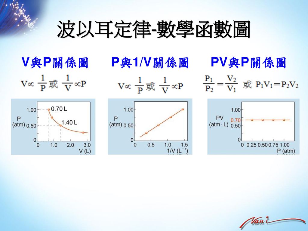 波以耳定律-數學函數圖 V與P關係圖 P與1/V關係圖 PV與P關係圖