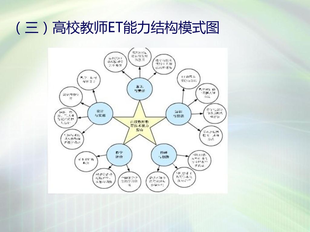 （三）高校教师ET能力结构模式图