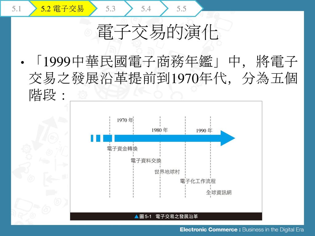 電子交易的演化 「1999中華民國電子商務年鑑」中，將電子 交易之發展沿革提前到1970年代，分為五個 階段： 電子交易