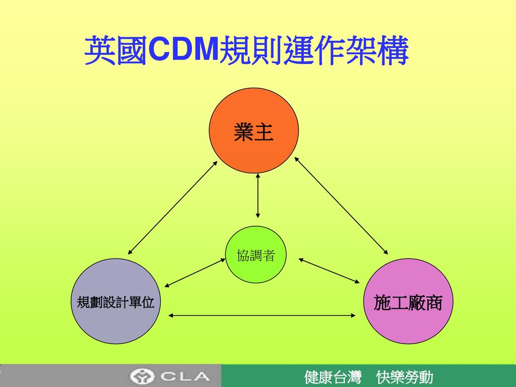 英國CDM規則運作架構 規劃設計單位 業主 施工廠商 協調者 健康台灣 快樂勞動