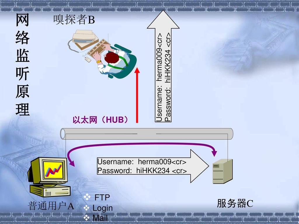 网络监听原理 嗅探者B FTP 服务器C 普通用户A 以太网（HUB） Login Mail
