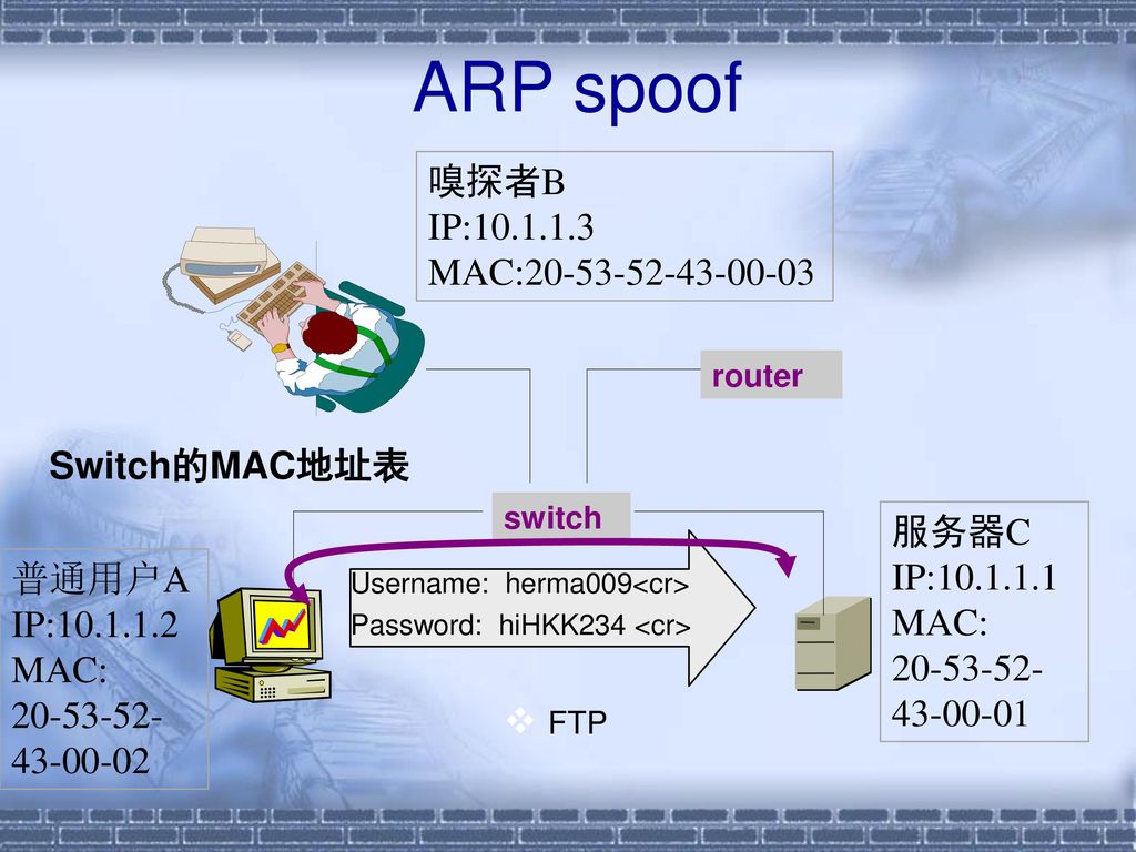 ARP spoof 嗅探者B IP: MAC: Switch的MAC地址表 服务器C