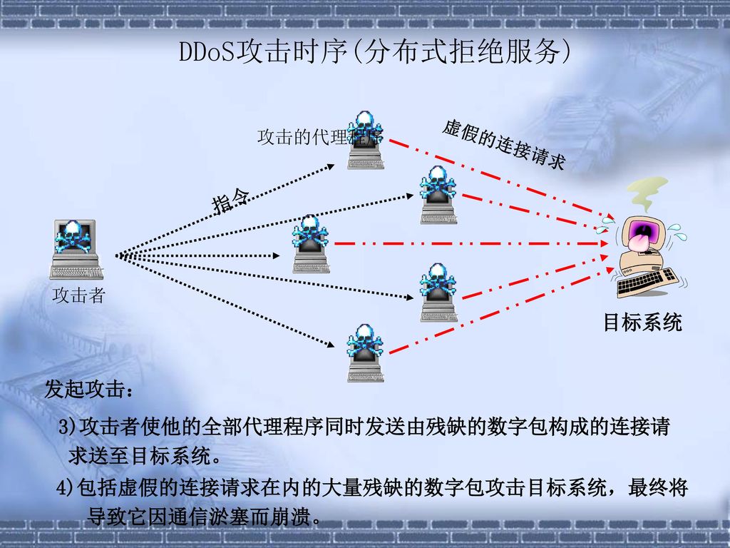 DDoS攻击时序(分布式拒绝服务) 指令 目标系统 发起攻击：