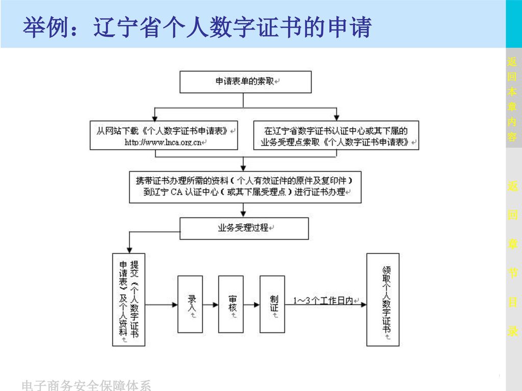 举例：辽宁省个人数字证书的申请 电子商务安全保障体系 返 回 章 节 目 录 返 回 本 章 内 容
