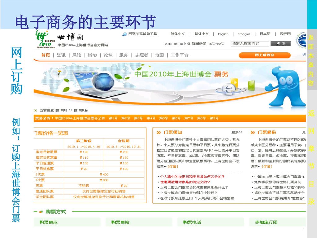 电子商务的主要环节 网上订购 例如：订购上海世博会门票 返 回 章 节 目 录 返 回 本 章 内 容