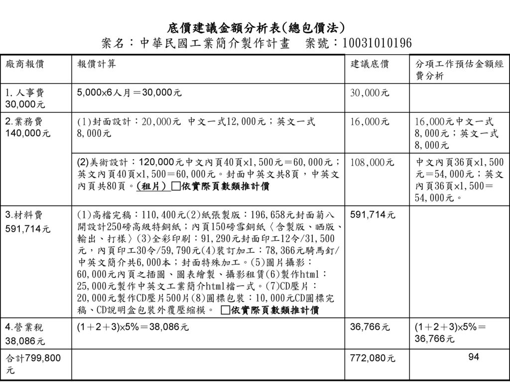 底價建議金額分析表(總包價法) 案名：中華民國工業簡介製作計畫 案號：