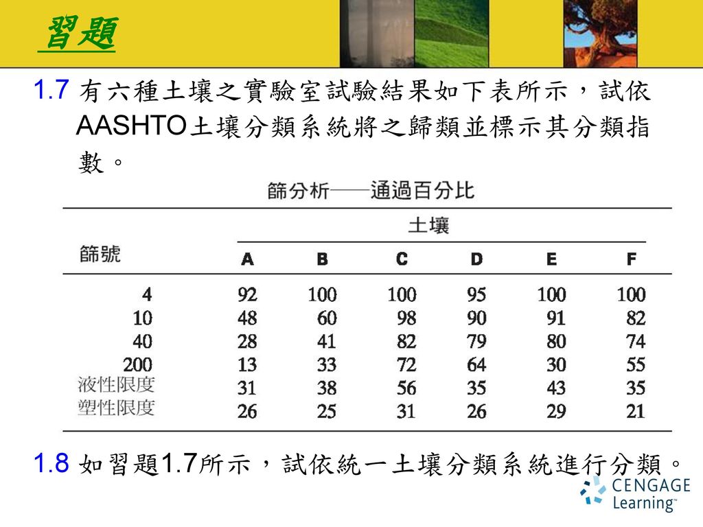 習題 1.7 有六種土壤之實驗室試驗結果如下表所示，試依 AASHTO土壤分類系統將之歸類並標示其分類指 數。