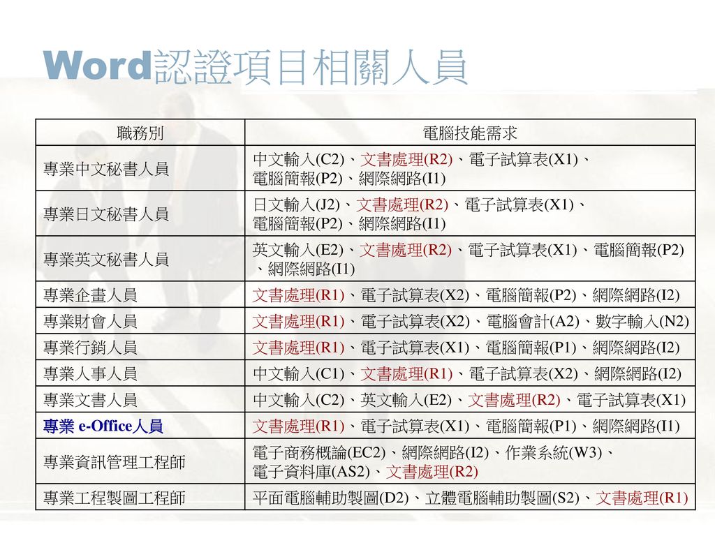 Word認證項目相關人員 職務別 電腦技能需求 專業中文秘書人員 中文輸入(C2)、文書處理(R2)、電子試算表(X1)、