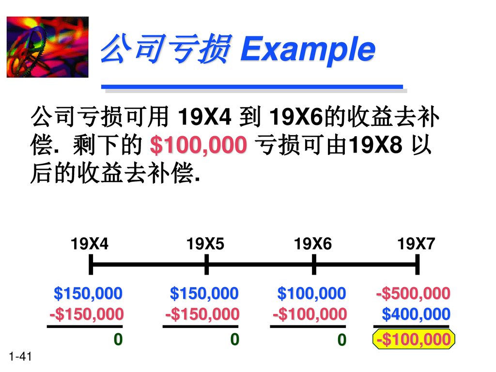 公司亏损 Example 公司亏损可用 19X4 到 19X6的收益去补偿. 剩下的 $100,000 亏损可由19X8 以后的收益去补偿.