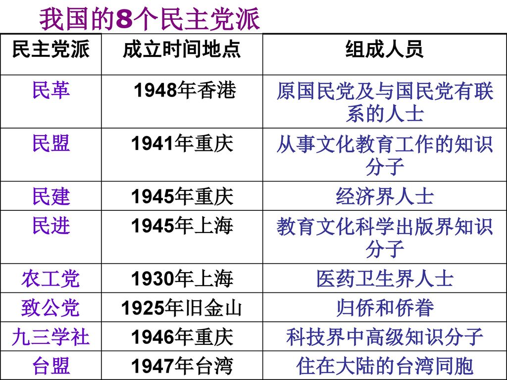 我国的8个民主党派 民主党派 成立时间地点 组成人员 民革 1948年香港 原国民党及与国民党有联系的人士 民盟 1941年重庆