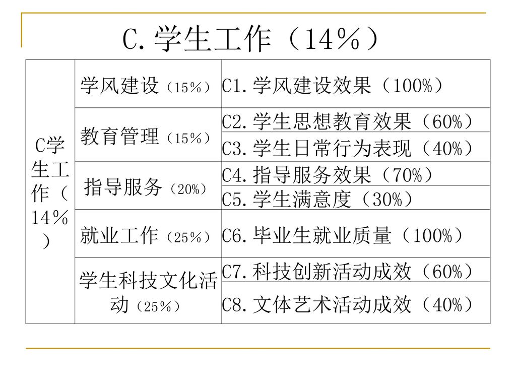 C.学生工作（14％） C学生工作（14％） 学风建设（15％） C1.学风建设效果（100%） 教育管理（15％）