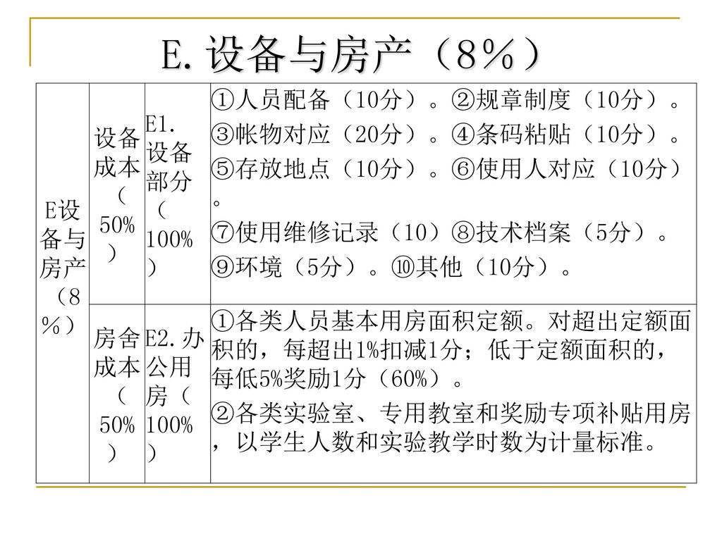 E.设备与房产（8％） E设备与房产（8％） 设备成本（50%） E1. 设备部分（100%） ①人员配备（10分）。②规章制度（10分）。