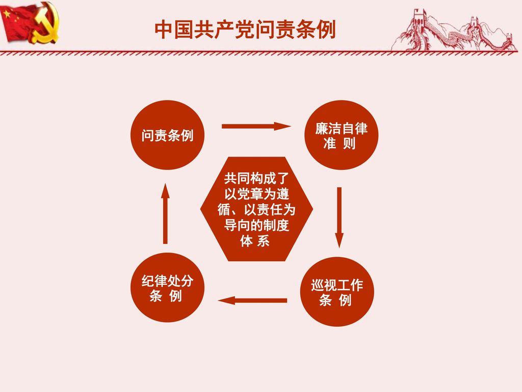 中国共产党问责条例 问责条例 廉洁自律 准 则 共同构成了 以党章为遵 循、以责任为 导向的制度 体 系 纪律处分 条 例 巡视工作 条 例