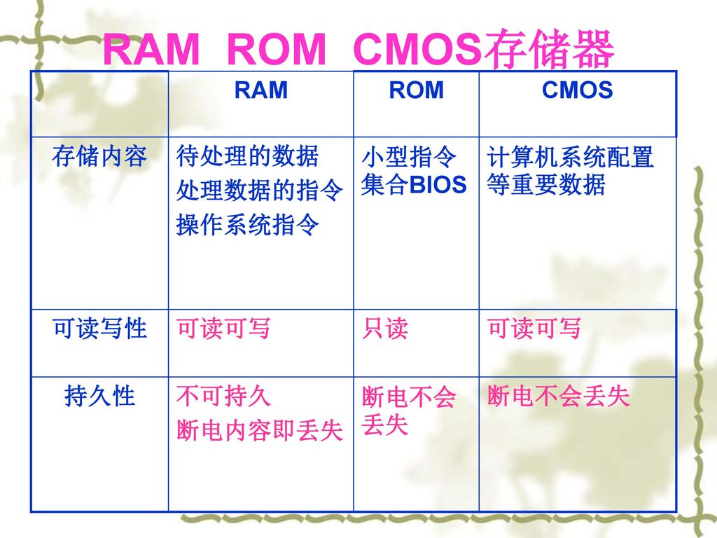 RAM ROM CMOS存储器 RAM ROM CMOS 存储内容 待处理的数据 处理数据的指令 操作系统指令 小型指令集合BIOS