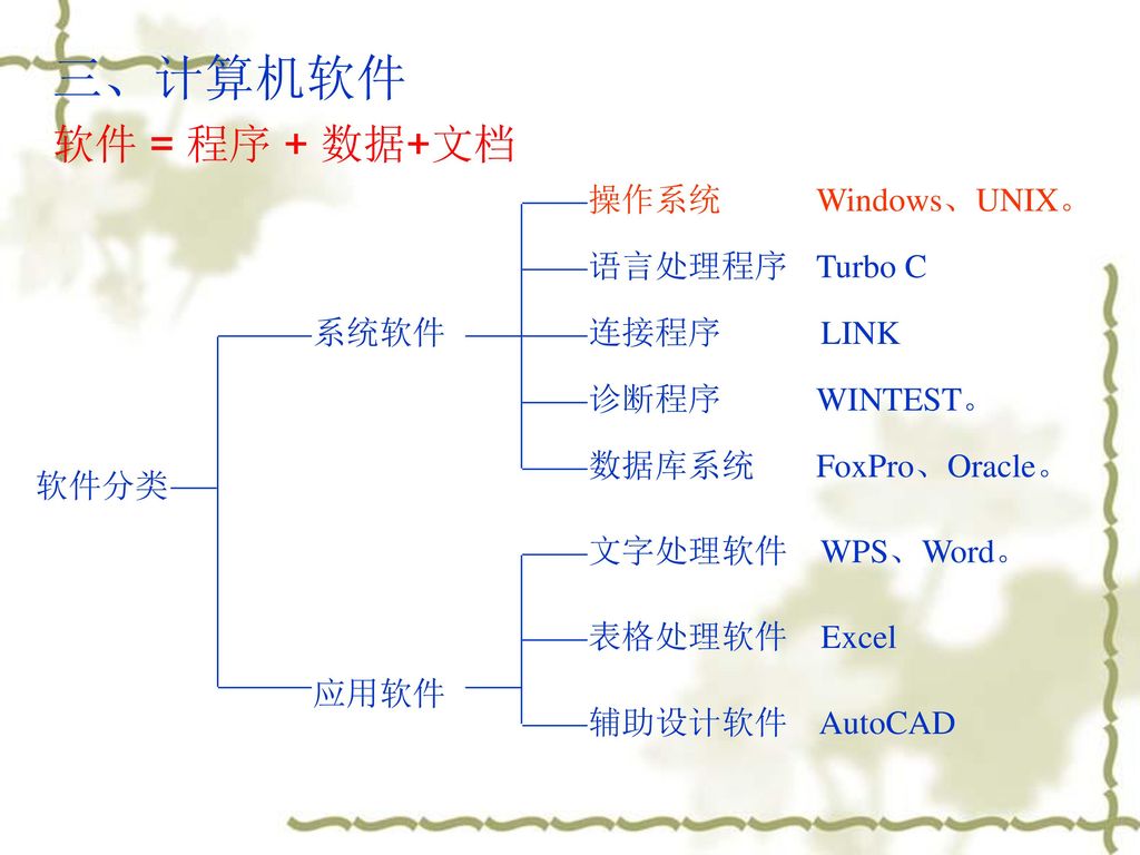 三、计算机软件 软件 = 程序 + 数据+文档 操作系统 Windows、UNIX。 语言处理程序 Turbo C 系统软件