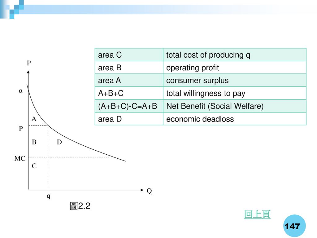 圖2.2 回上頁 area C total cost of producing q area B operating profit