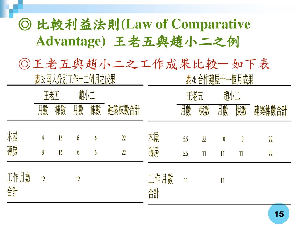 ◎ 比較利益法則(Law of Comparative Advantage) 王老五與趙小二之例