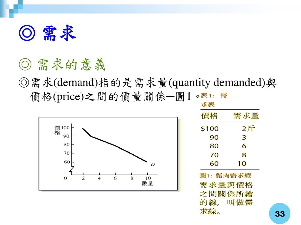 ◎ 需求 ◎ 需求的意義 ◎需求(demand)指的是需求量(quantity demanded)與價格(price)之間的價量關係─圖1。