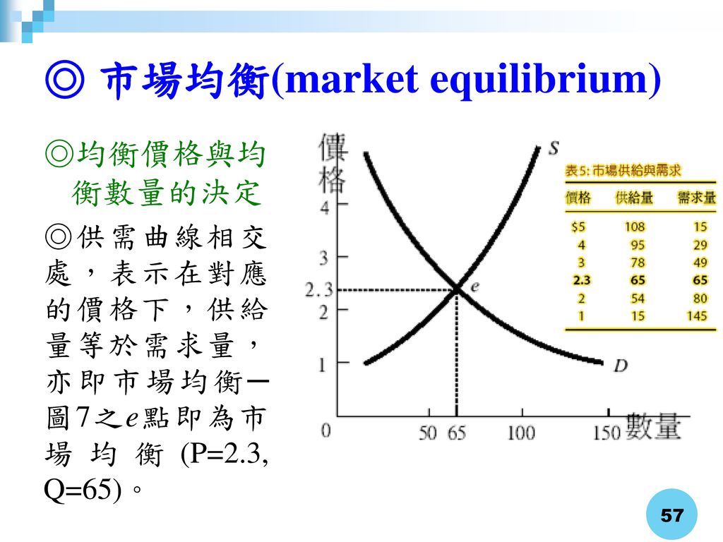 ◎ 市場均衡(market equilibrium)